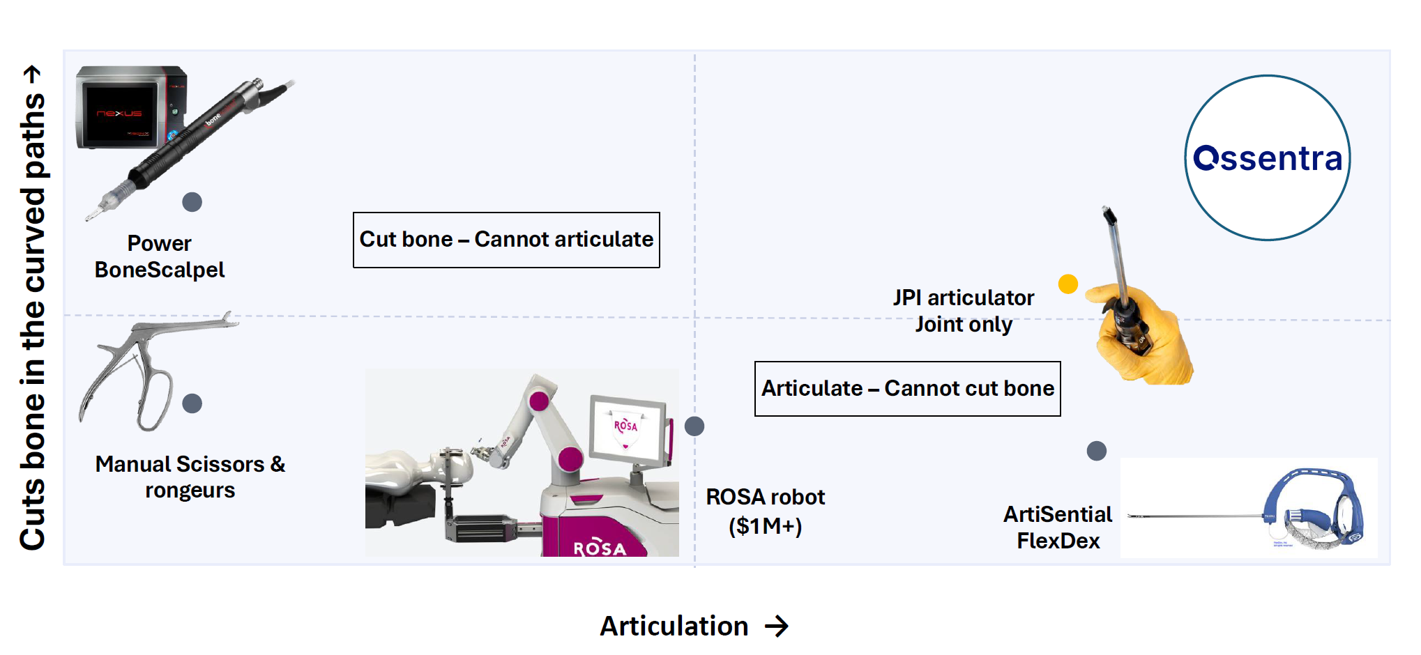 Competitive comparison: Ossentra vs. bone cutters, articulating tools, and robots